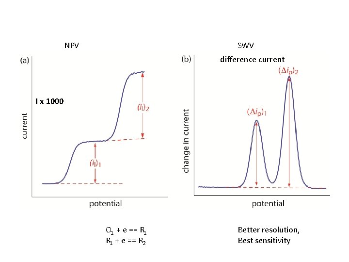 NPV SWV difference current I x 1000 O 1 + e == R 2