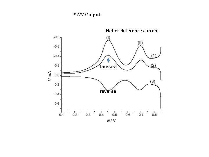 SWV Output Net or difference current forward reverse 