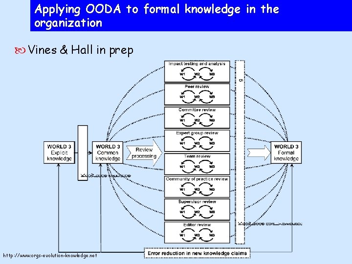 Applying OODA to formal knowledge in the organization Vines & Hall in prep http: