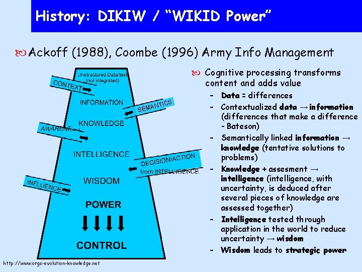 History: DIKIW / “WIKID Power” Ackoff (1988), Coombe (1996) Army Info Management Cognitive processing