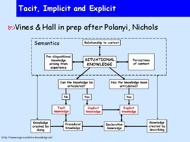 Tacit, Implicit and Explicit Vines & Hall in prep after Polanyi, Nichols Semantics http: