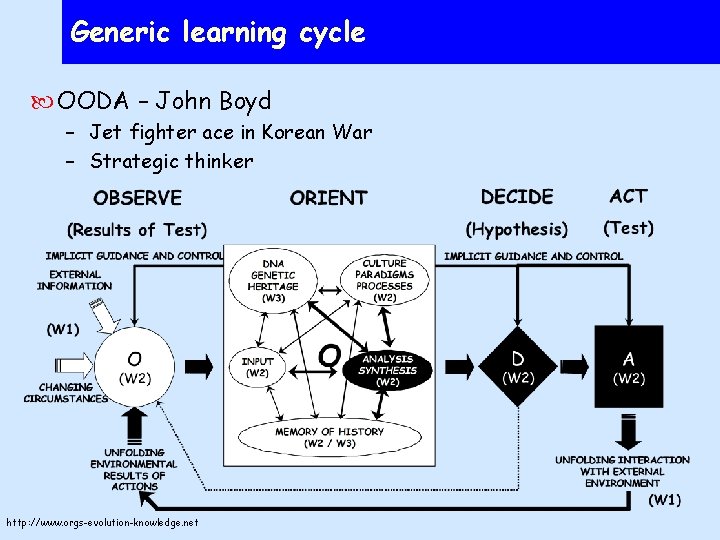 Generic learning cycle OODA – John Boyd – Jet fighter ace in Korean War