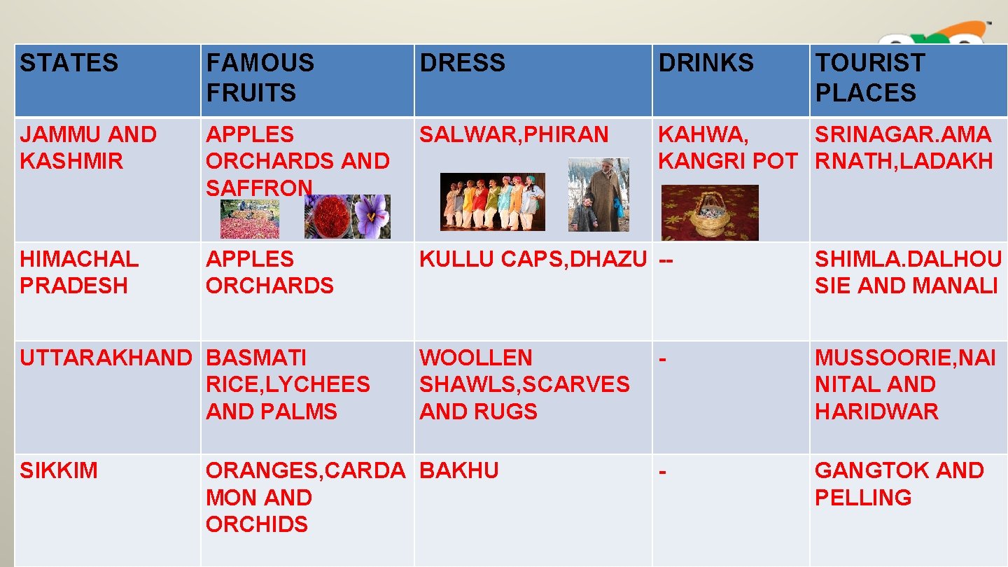 STATES FAMOUS FRUITS DRESS DRINKS JAMMU AND KASHMIR APPLES ORCHARDS AND SAFFRON SALWAR, PHIRAN