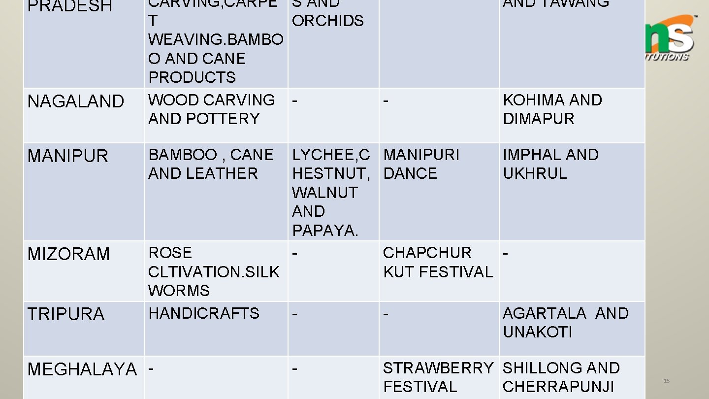 PRADESH NAGALAND MANIPUR MIZORAM TRIPURA CARVING, CARPE S AND T ORCHIDS WEAVING. BAMBO O