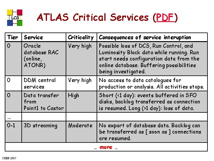 LCG ATLAS Critical Services (PDF) Tier Service Criticality Consequences of service interuption 0 Oracle