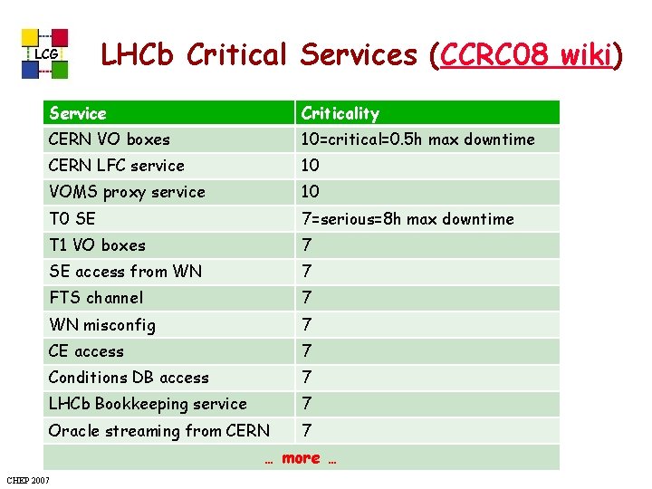 LCG LHCb Critical Services (CCRC 08 wiki) Service Criticality CERN VO boxes 10=critical=0. 5