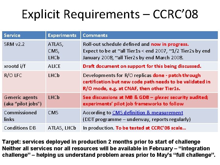 Explicit Requirements – CCRC’ 08 Service Experiments Comments SRM v 2. 2 ATLAS, CMS,