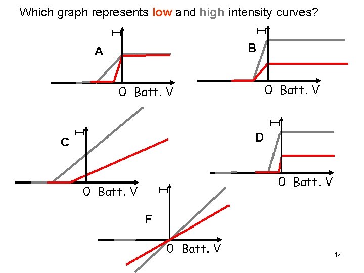 I I Which graph represents low and high intensity curves? B A 0 Batt.