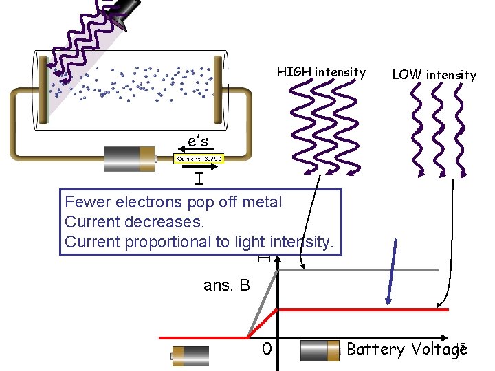 HIGH intensity LOW intensity e’s I I Fewer electrons pop off metal Current decreases.