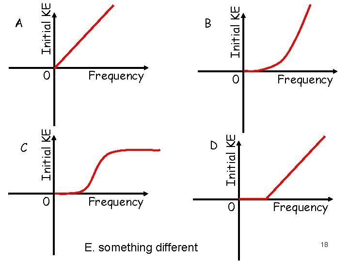 C Frequency Initial KE 0 0 0 D Frequency E. something different Initial KE