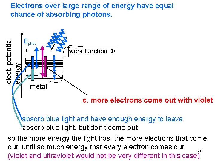 elect. potential energy Electrons over large range of energy have equal chance of absorbing