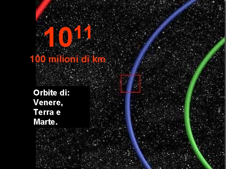 11 10 100 milioni di km Orbite di: Venere, Terra e Marte. 