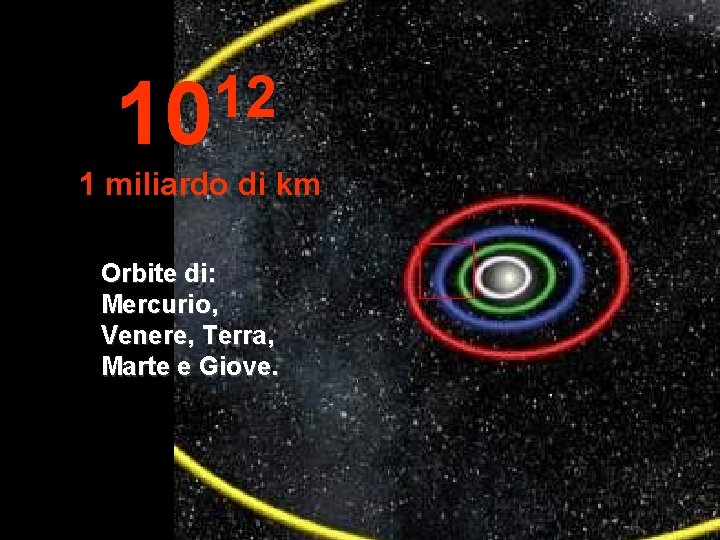 12 10 1 miliardo di km Orbite di: Mercurio, Venere, Terra, Marte e Giove.