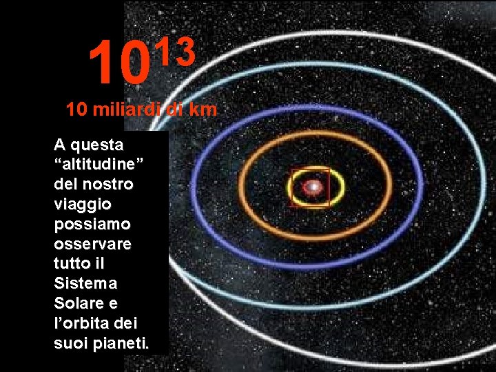 13 10 10 miliardi di km A questa “altitudine” del nostro viaggio possiamo osservare