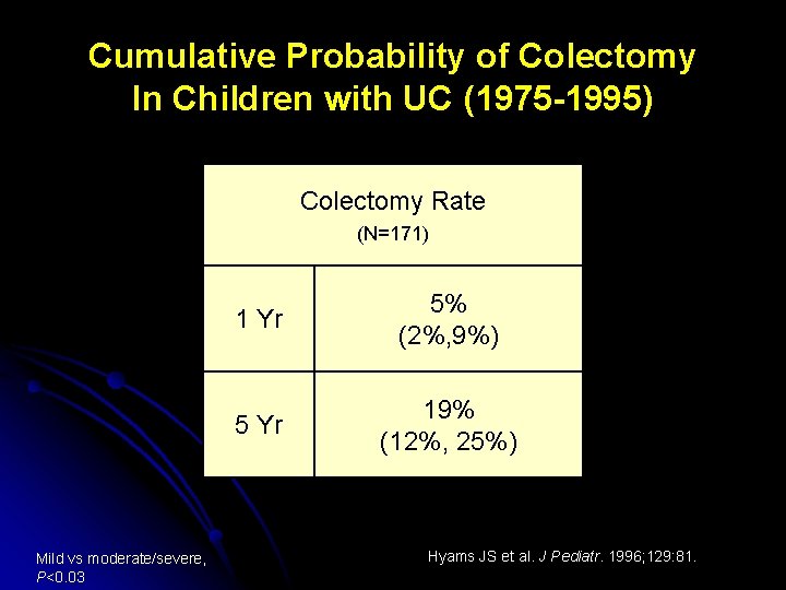 Cumulative Probability of Colectomy In Children with UC (1975 -1995) Colectomy Rate (N=171) Mild