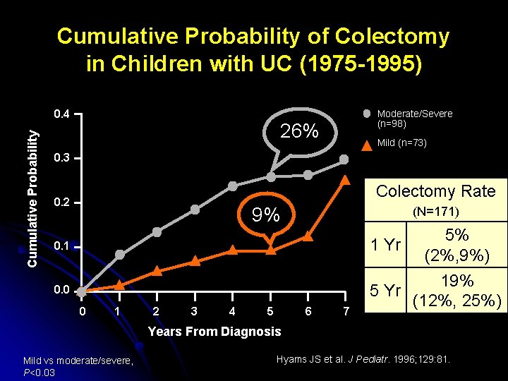 Cumulative Probability of Colectomy in Children with UC (1975 -1995) Cumulative Probability 0. 4