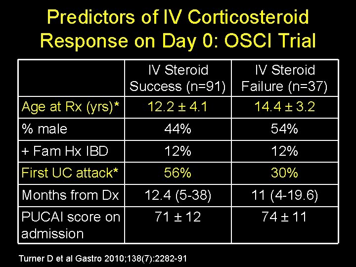 Predictors of IV Corticosteroid Response on Day 0: OSCI Trial IV Steroid Success (n=91)