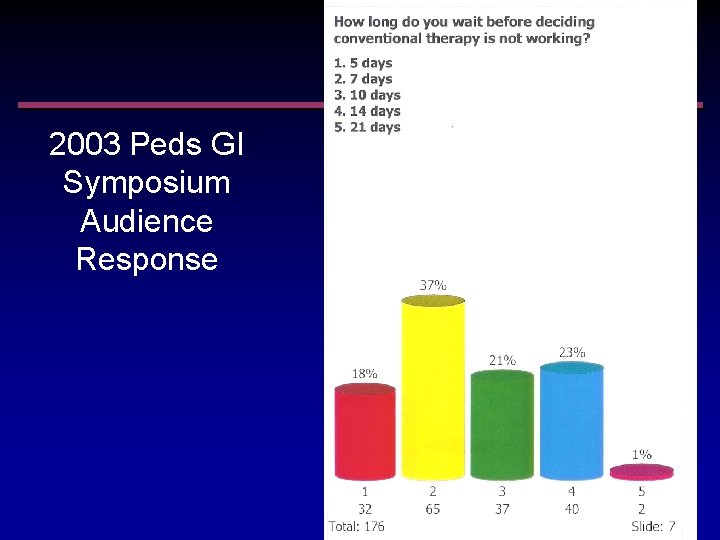 2003 Peds GI Symposium Audience Response 