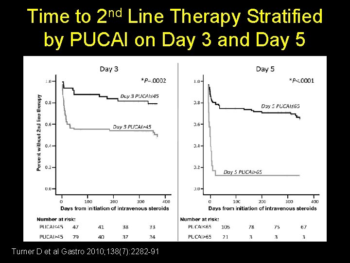 Time to 2 nd Line Therapy Stratified by PUCAI on Day 3 and Day
