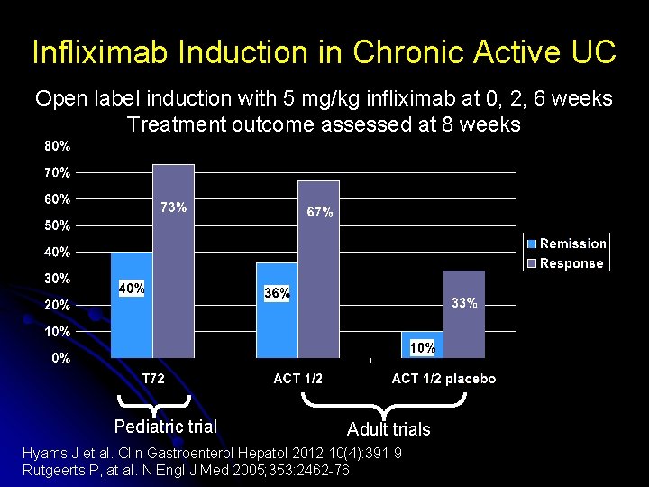 Infliximab Induction in Chronic Active UC Open label induction with 5 mg/kg infliximab at