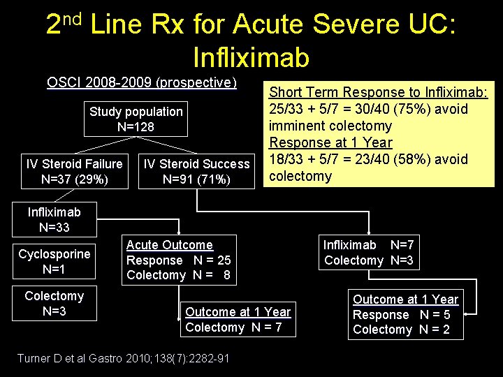 2 nd Line Rx for Acute Severe UC: Infliximab OSCI 2008 -2009 (prospective) Study