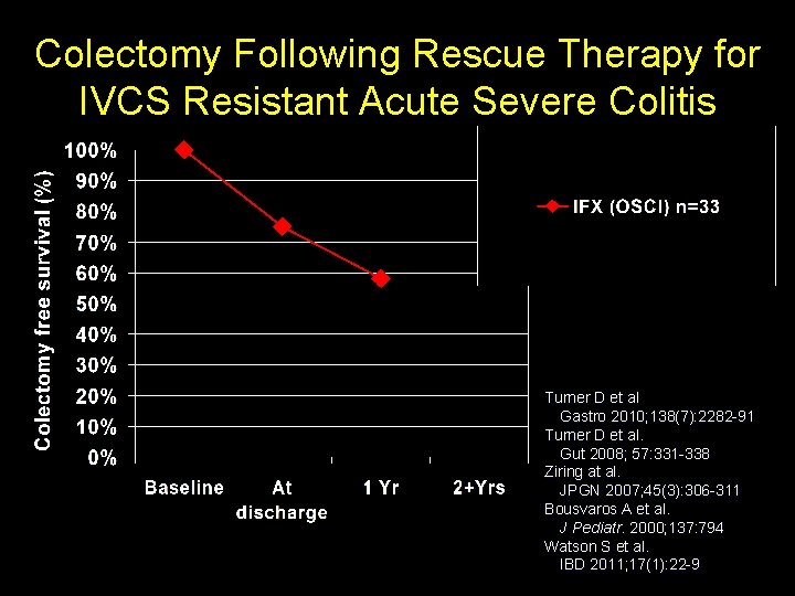 Colectomy Following Rescue Therapy for IVCS Resistant Acute Severe Colitis Turner D et al