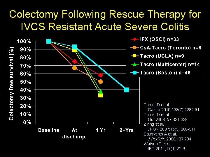 Colectomy Following Rescue Therapy for IVCS Resistant Acute Severe Colitis Turner D et al