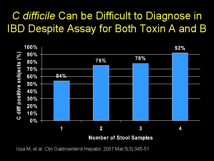 C difficile Can be Difficult to Diagnose in IBD Despite Assay for Both Toxin
