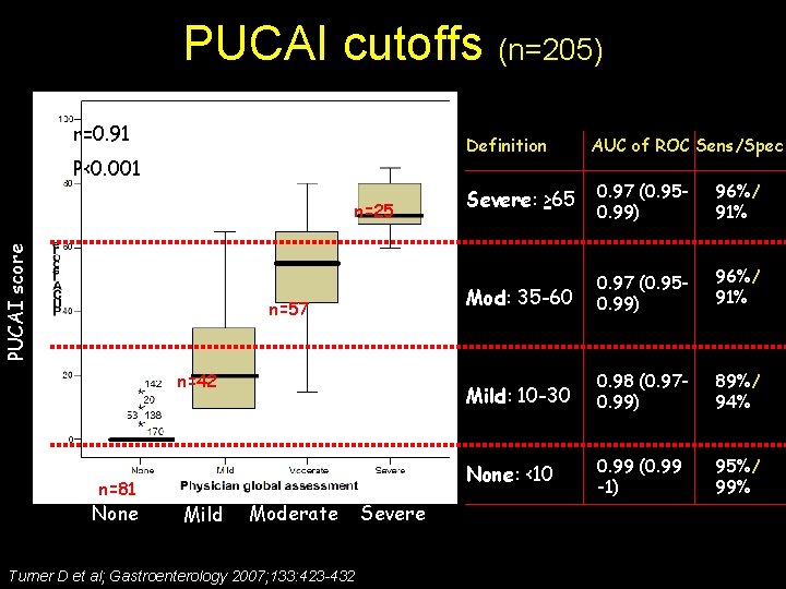 PUCAI cutoffs (n=205) r=0. 91 Definition P<0. 001 PUCAI score n=25 n=57 n=42 n=81