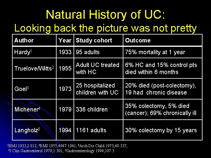 Natural History of UC: Looking back the picture was not pretty Author Year Study