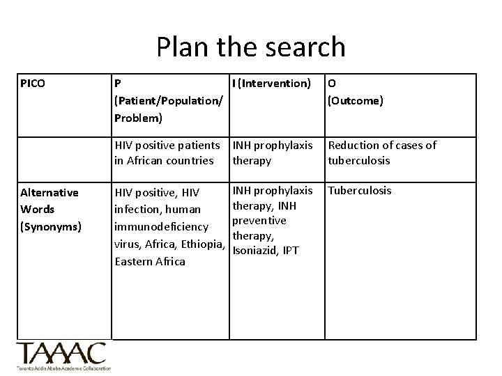 Plan the search PICO Alternative Words (Synonyms) P I (Intervention) (Patient/Population/ Problem) O (Outcome)