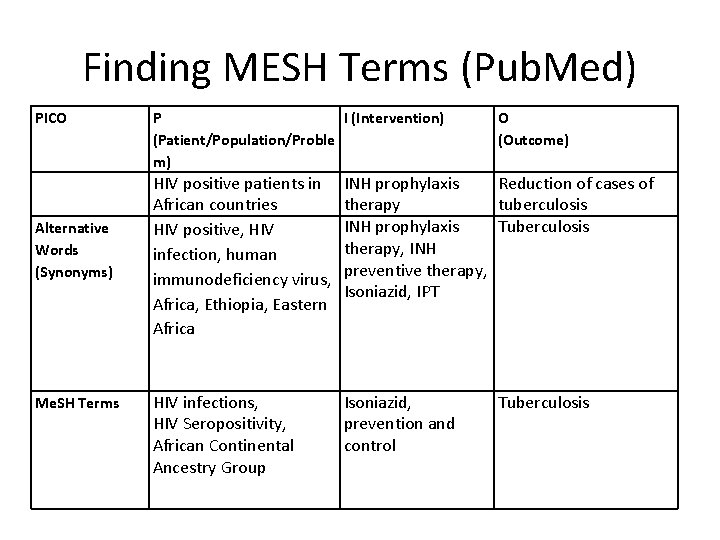Finding MESH Terms (Pub. Med) PICO Alternative Words (Synonyms) Me. SH Terms P I