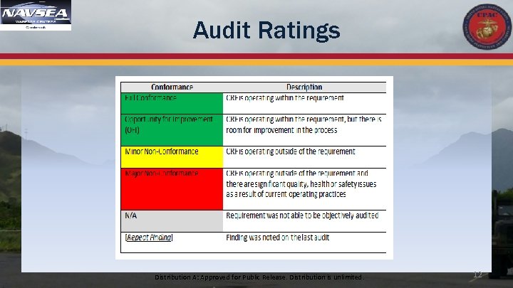 Audit Ratings Distribution A: Approved for Public Release. Distribution is unlimited. 12 