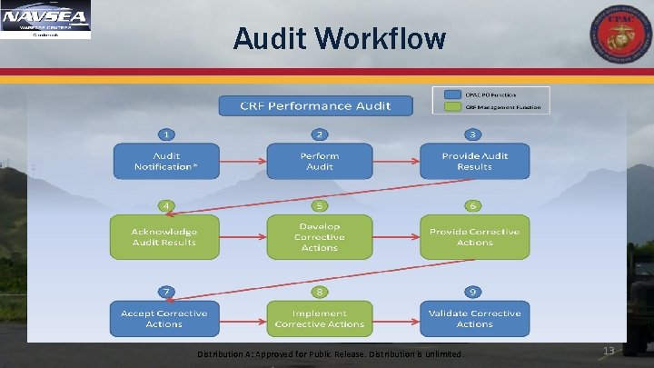 Audit Workflow Distribution A: Approved for Public Release. Distribution is unlimited. 13 