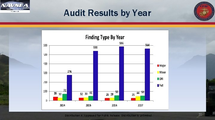 Audit Results by Year Distribution A: Approved for Public Release. Distribution is unlimited. 20