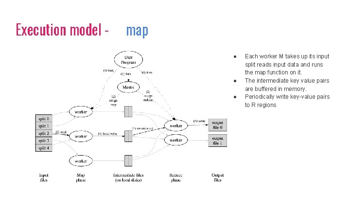 Execution model - map ● ● ● Each worker M takes up its input