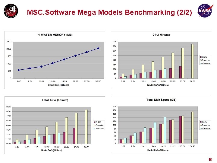MSC. Software Mega Models Benchmarking (2/2) 10 