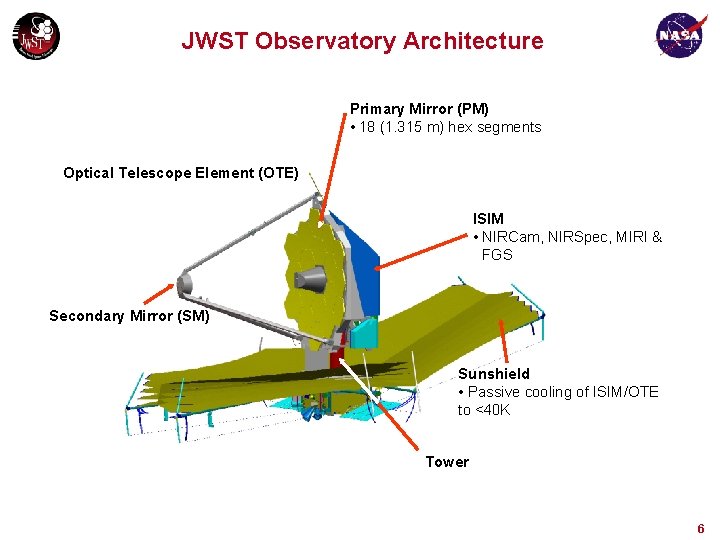 JWST Observatory Architecture Primary Mirror (PM) • 18 (1. 315 m) hex segments Optical