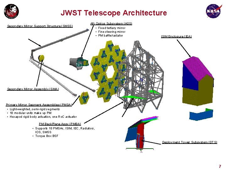 JWST Telescope Architecture Secondary Mirror Support Structure (SMSS) Aft Optics Subsystem (A 0 S)