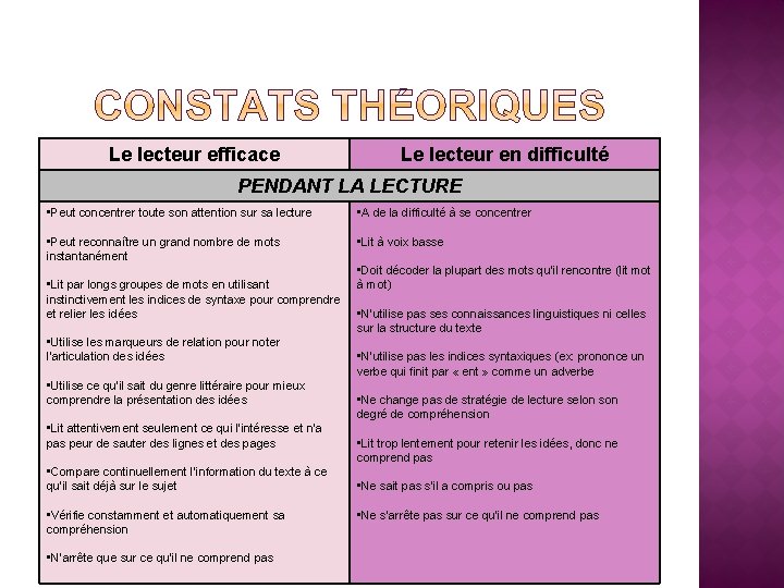 Le lecteur efficace Le lecteur en difficulté PENDANT LA LECTURE • Peut concentrer toute