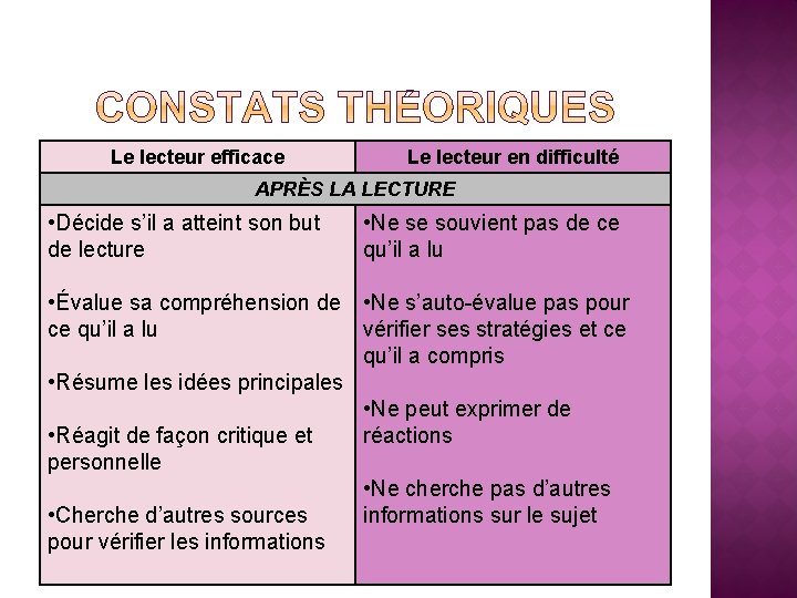 Le lecteur efficace Le lecteur en difficulté APRÈS LA LECTURE • Décide s’il a