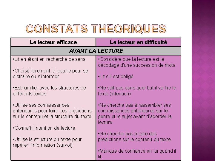 Le lecteur efficace Le lecteur en difficulté AVANT LA LECTURE • Lit en étant