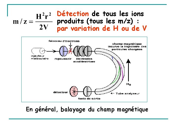 Détection de tous les ions produits (tous les m/z) : par variation de H
