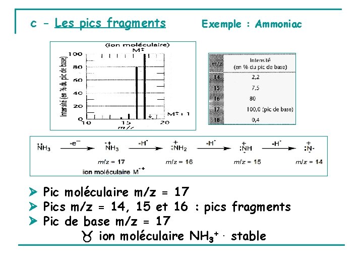 c - Les pics fragments Exemple : Ammoniac Pic moléculaire m/z = 17 Pics