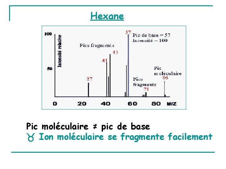 Hexane Pic moléculaire ≠ pic de base Ion moléculaire se fragmente facilement 
