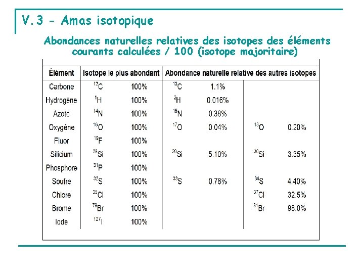V. 3 - Amas isotopique Abondances naturelles relatives des isotopes des éléments courants calculées