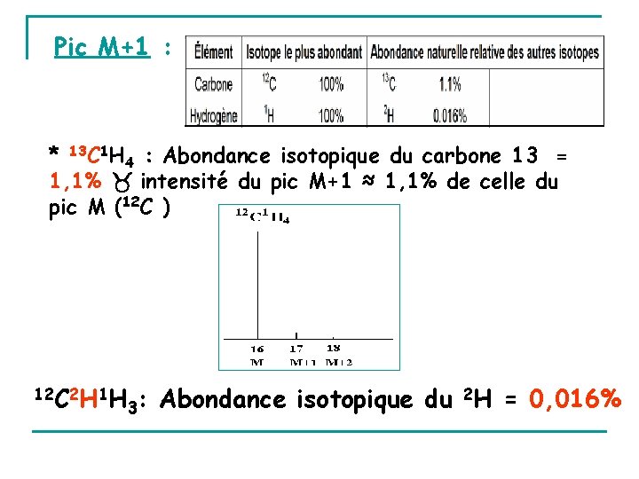 Pic M+1 : * 13 C 1 H 4 : Abondance isotopique du carbone