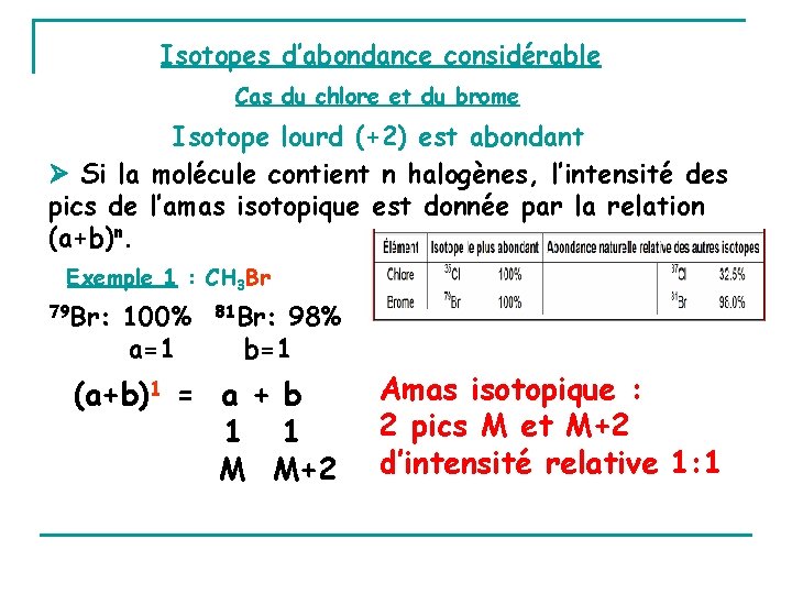 Isotopes d’abondance considérable Cas du chlore et du brome Isotope lourd (+2) est abondant