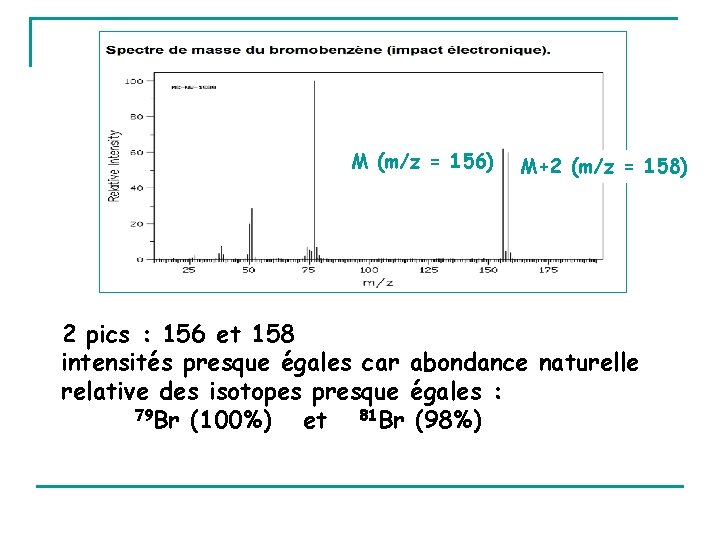 M (m/z = 156) M+2 (m/z = 158) 2 pics : 156 et 158