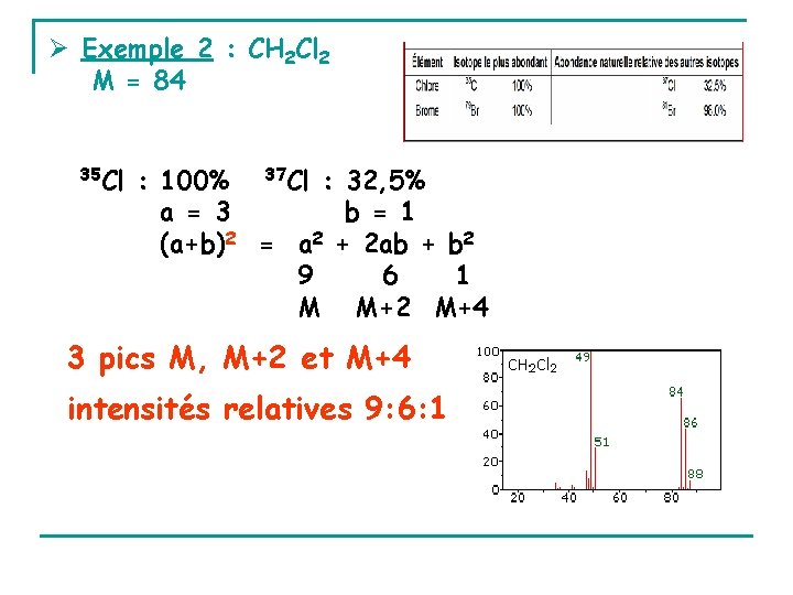  Exemple 2 : CH 2 Cl 2 M = 84 35 Cl :